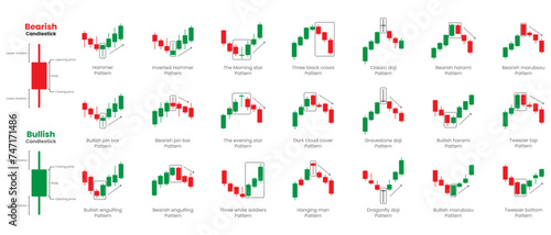 Candlestick pattern for trading, forex ,currency, stock market, cryptocurrency with Bullish and bearish movements with indicator