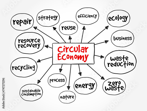 Circular Economy is a model of production and consumption, mind map text concept background