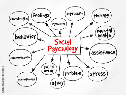 Social Psychology - study of your mind and behavior with other people, mind map text concept background