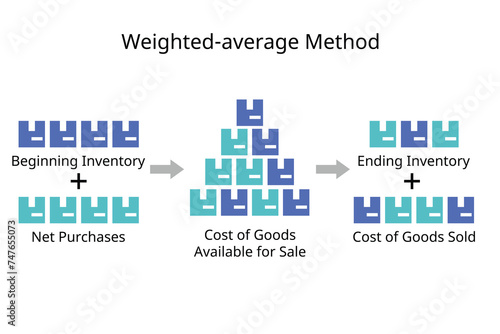 weighted average method calculation of inventory costing valuation 