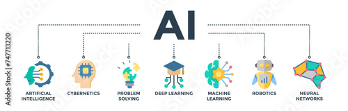AI banner concept of artificial intelligence with icon of cybernetics, problem-solving, deep learning, machine learning, robotics and neural networks. Web icon vector illustration 