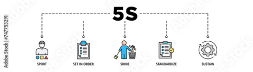 5s banner web icon set vector illustration for lean manufacturing methodology of cleaning organization system with sort, set in order, shine, standardize, and sustain icon