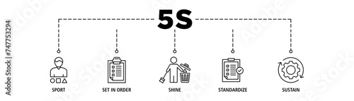 5s banner web icon set vector illustration for lean manufacturing methodology of cleaning organization system with sort, set in order, shine, standardize, and sustain icon