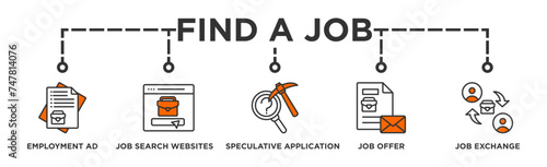 Find a job banner web icon illustration concept with icon of employment ad, job search websites, speculative application, job offer and job exchange