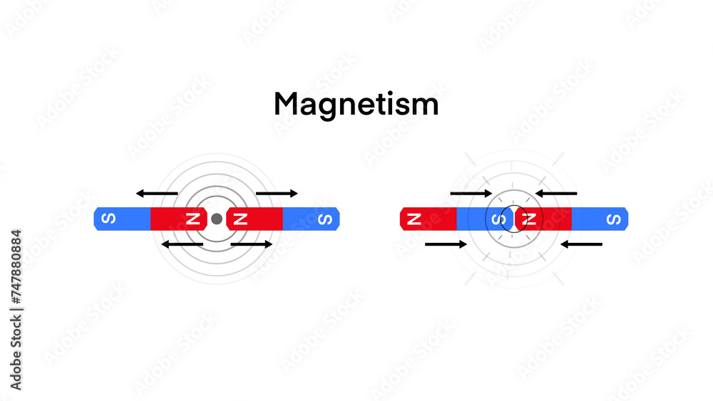 Physics science about the movement of magnetic fields Positive and negative, science class in school, Electric current and magnetic poles scheme, Scientific Magnetic Field and Electromagnetism Physics science about the movement of magnetic fields Positive and negative, science class in school, Electric current and magnetic poles scheme, Scientific Magnetic Field and Electromagnetism