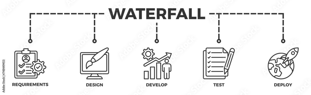 Waterfall banner web icon illustration concept with icon of requirements, design, develop, test and deploy