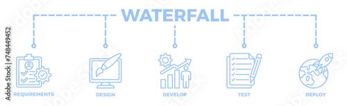 Waterfall banner web icon illustration concept with icon of requirements, design, develop, test and deploy