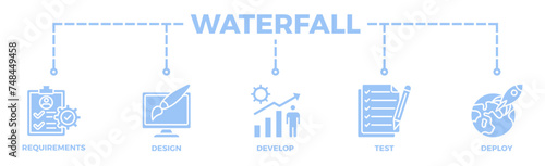 Waterfall banner web icon illustration concept with icon of requirements, design, develop, test and deploy