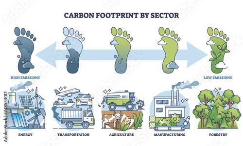 Carbon footprint by sector and CO2 production comparison outline diagram. Labeled business industries with greenhouse gases impact vector illustration. Emissions and pollution level by business type.