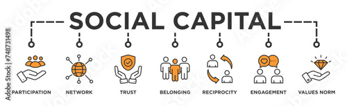 Social capital banner web icon vector illustration concept for the interpersonal relationship with an icon of participation, network, trust, belonging, reciprocity, engagement, and values norm