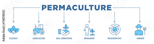 Permaculture banner web icon set vector illustration concept for land management and natural ecosystems with icon of ecology, agriculture, soil conditions, rewilding, regenerative, and farmer