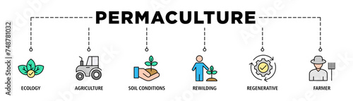 Permaculture banner web icon set vector illustration concept for land management and natural ecosystems with icon of ecology, agriculture, soil conditions, rewilding, regenerative, and farmer