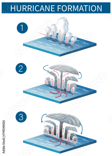 Illustration depicting the process of hurricane formation