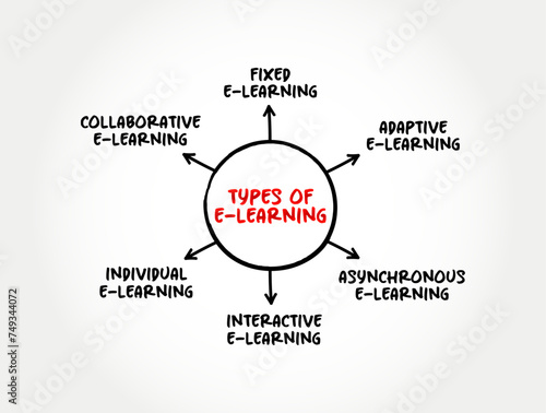 Types of E-Learning - imparting education using educational tools and communication media, mind map concept background