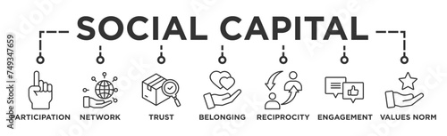 Social capital banner web icon vector illustration concept for the interpersonal relationship with an icon of participation, network, trust, belonging, reciprocity, engagement, and values norm