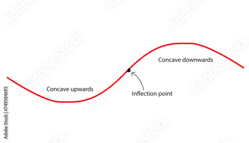 Concavity of curve