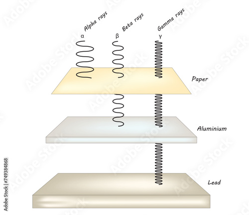 Penetrating powers of alpha, beta and gamma rays. Types of ionizing radiation ( greatest penetrating power of rays)