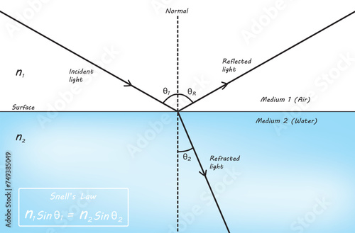 snell's law diagram photo