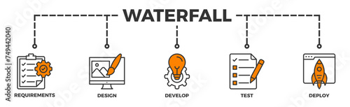Waterfall banner web icon illustration concept with icon of requirements, design, develop, test and deploy