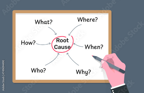Writing and analyzing root cause by question what where when why who and how, finding best solution with some approaching methods