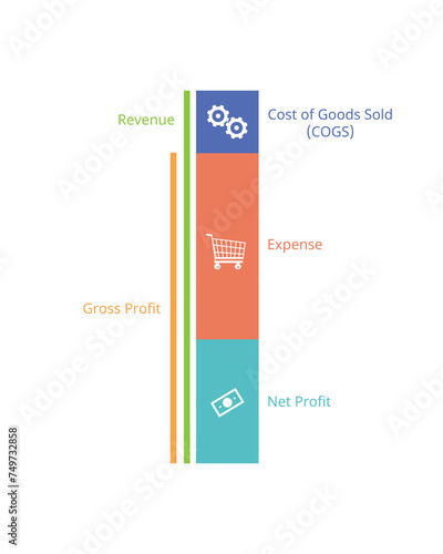 calculate gross profit and net profit to see the difference in balance sheet