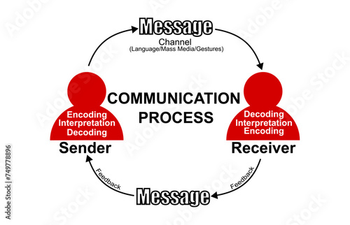 A figure showing the cyclic process of communication which includes Sender, receiver, encoding, decoding, interpretation, channel and feedback 