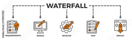 Waterfall banner web icon illustration concept with icon of requirements, design, develop, test and deploy