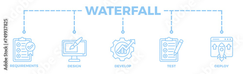 Waterfall banner web icon illustration concept with icon of requirements, design, develop, test and deploy