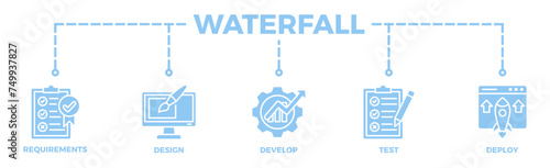 Waterfall banner web icon illustration concept with icon of requirements, design, develop, test and deploy