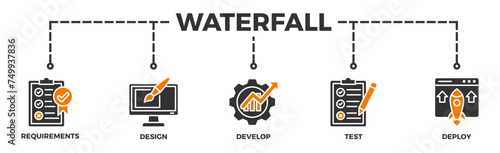 Waterfall banner web icon illustration concept with icon of requirements, design, develop, test and deploy