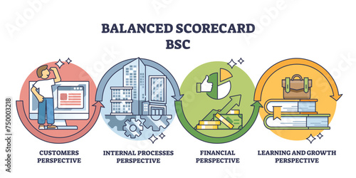 Balanced scorecard or BSC to measure four business aspects outline diagram. Labeled educational scheme with customers, internal process, financial, learning or growth perspectives vector illustration