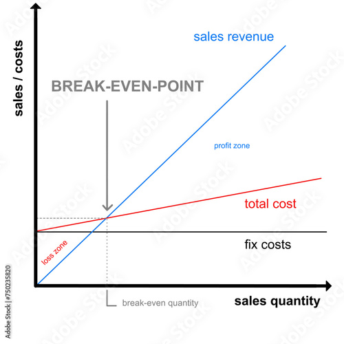 Explanation of the Break-Even-Point Using a Graph: How Companies Reach the Breakeven photo