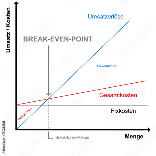 Erklärung des Break-Even-Points anhand einer Grafik: Wie Unternehmen Gewinnschwelle erreichen photo