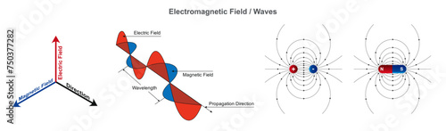 Scientific educational vector format depicting electromagnetic fields and an electromagnetic wave diagram. photo