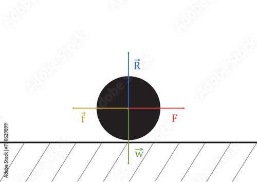 vector 4 types of forces acting on object