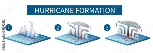 Illustration depicting the process of hurricane formation