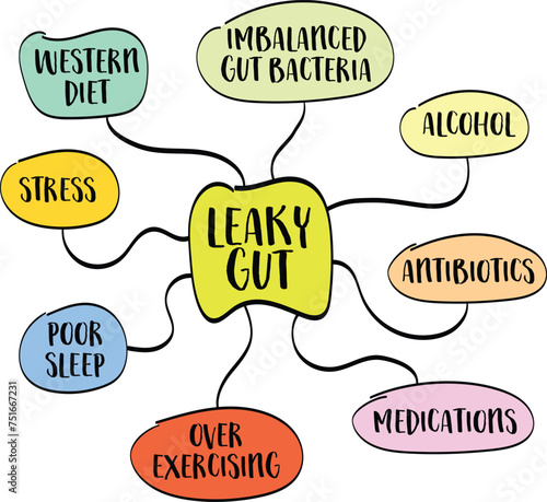 causes of leaky gut syndrome, mind map vector sketch, digestive health concept