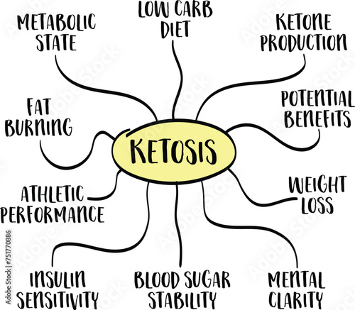 metabolic state of ketosis and its potential benefits for health and fitness, mind map infographics, vector sketch photo
