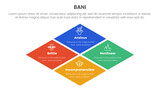 bani world framework infographic 4 point stage template with rhombus rotated square shape for slide presentation
