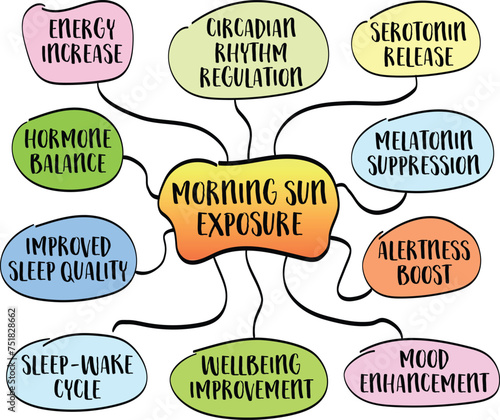 morning sun exposure and its benefits for health and sleep quality, mind map vector sketch, healthy lifestyle concept