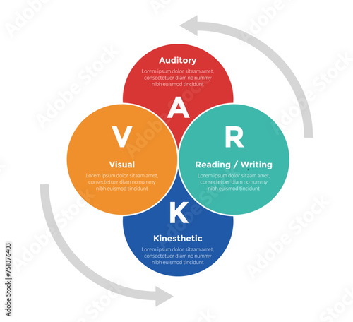 VARK learning styles infographics template diagram with big circle blending join venn stack cycle with 4 point step design for slide presentation