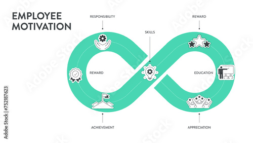 Employee Motivation strategy framework infographic diagram chart illustration banner with icon vector template has skills, responsibility, education, reward, promotion, achievement and appreciation.