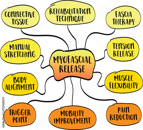 Myofascial release infographics mind map sketch, a complementary therapy for conditions such as chronic pain, muscle tension, fibromyalgia, headaches, and sports injuries