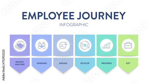 Employee Experience journey map strategy framework infographic diagram chart illustration banner with icon vector template has recruit, hire, onboard, engage, develop, progress and exit. Presentation.