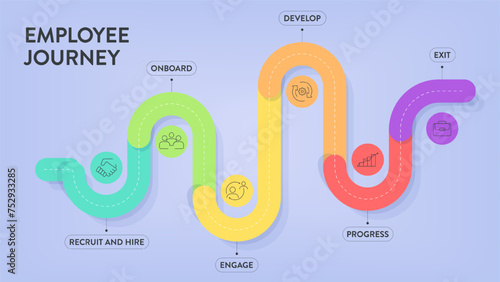 Employee Experience journey map strategy framework infographic diagram chart illustration banner with icon vector template has recruit, hire, onboard, engage, develop, progress and exit. Presentation.