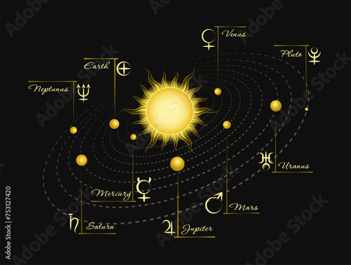Solar Planetary Heliocentric System with Astrological Signs of Planet
