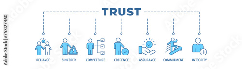 Trust building banner web icon set vector illustration concept with icon of reliance, sincerity, competence, credence, assurance, commitment and integrity