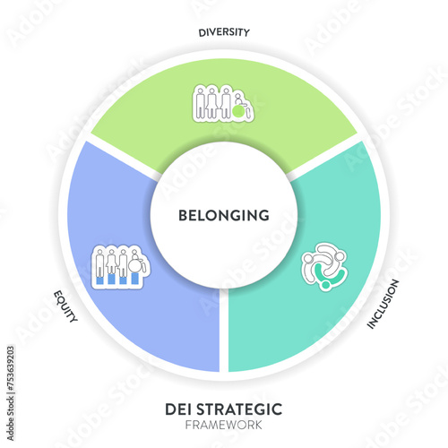 Diversity (DEI) Strategic Framework infographic presentation template with icon vector has diversity, inclusion, equity and belonging. Communication and education or organization goal setting strategy