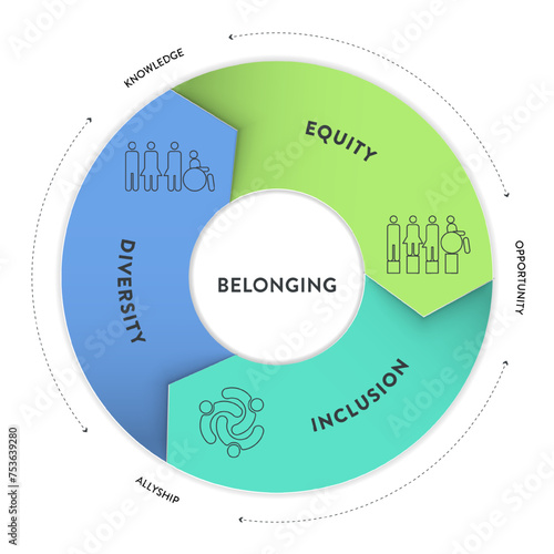 Diversity (DEI) Strategic Framework infographic presentation template with icon vector has diversity, inclusion, equity and belonging. Communication and education or organization goal setting strategy