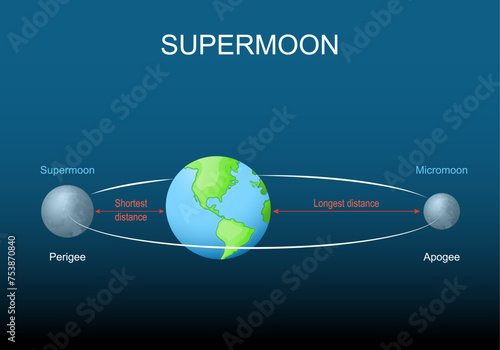  Supermoon, micromoon, apogee, perigee. Lunar cycle. photo